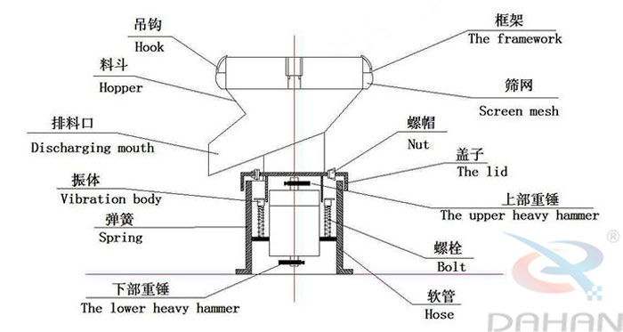 450型過濾篩結(jié)構(gòu)：吊鉤，料斗，排料口，振體，彈簧，下部重錘，篩網(wǎng)，螺帽，蓋子，上部重錘，螺栓，軟管。