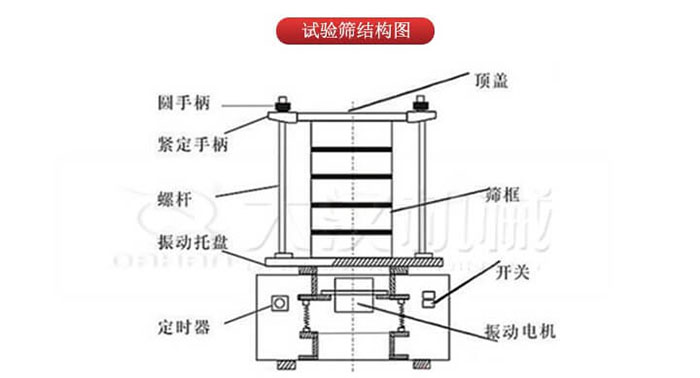 實驗篩結構：圓手柄，緊定手柄，螺桿，定時器，開關等結構