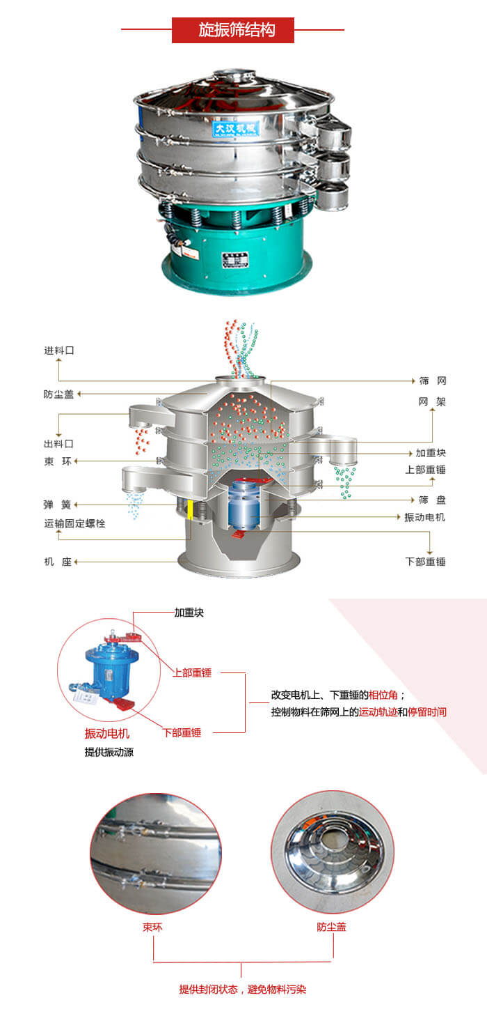 圓篩機(jī)結(jié)構(gòu)展示：進(jìn)料口，出料口，篩網(wǎng)，網(wǎng)架，束環(huán)，彈簧，篩盤(pán)等