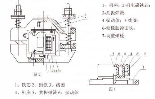 CZ電磁倉壁振動器結(jié)構(gòu)主要：鐵芯，機(jī)座，線圈，共振彈簧，振動體，調(diào)整螺栓等。