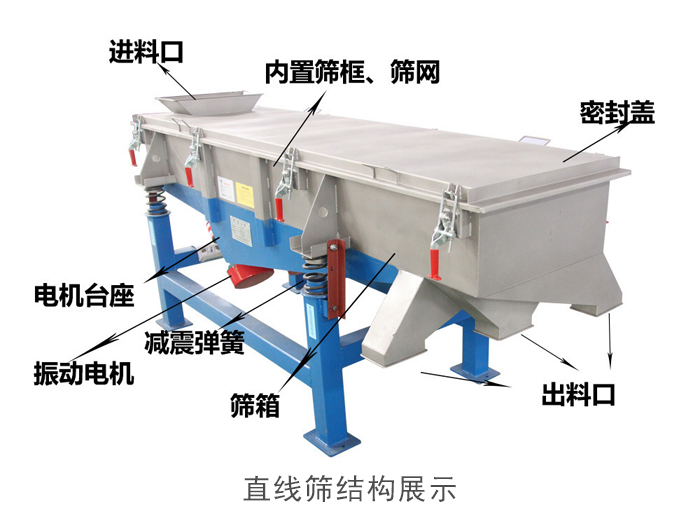 直線篩結(jié)構(gòu)包括：進料口，網(wǎng)架裝置（內(nèi)部），減震裝置，振動電機，收塵口，出料口，底部電機等。