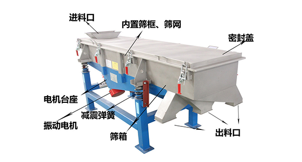 直線外部結構篩箱，密封蓋，出料口，進料口，電機臺座等。