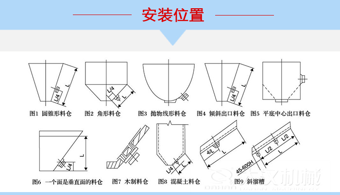 不同形狀的料倉倉壁振動器安裝位置，圖1為圓錐形料倉，圖2為角形料倉，圖3拋物線形料倉，圖4傾斜出口料倉，圖5平底中心出口料倉，圖6一個面是垂直面的料倉，圖7木制料倉，圖8混凝土料倉，圖9斜溜槽。