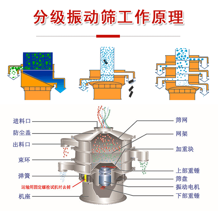 分級振動篩內部結構：進料口，防塵蓋，出料口，束環，彈簧，機座，篩網，網架，上部重錘，振動電機，下部重錘。